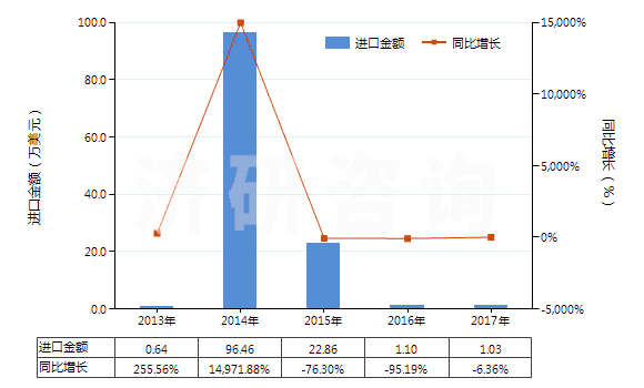 2013-2017年中國(guó)甲酚的鹽(HS29071290)進(jìn)口總額及增速統(tǒng)計(jì)